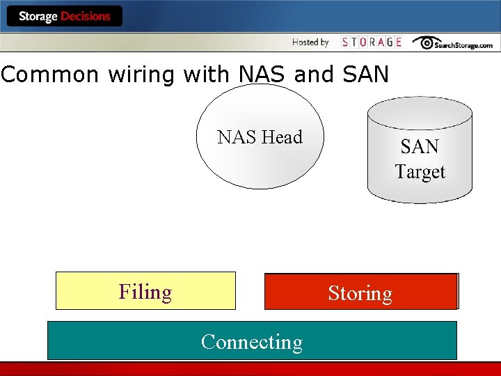 Common wiring with NAS and SAN NAS Head Filing Storing Connecting 