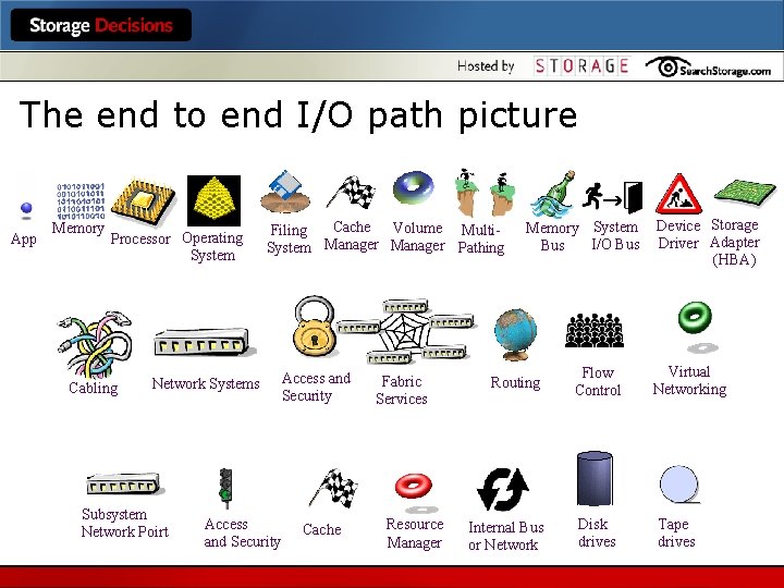 The end to end I/O path picture App Memory Processor Operating System Cabling Cache