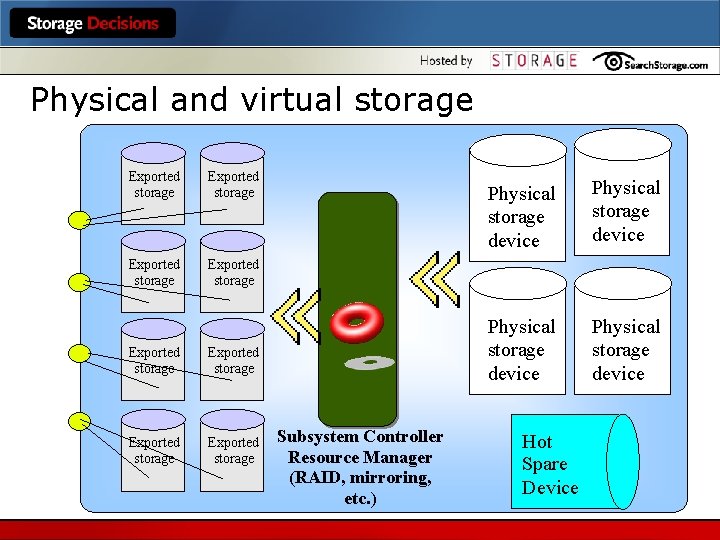 Physical and virtual storage Exported storage Exported storage Subsystem Controller Resource Manager (RAID, mirroring,