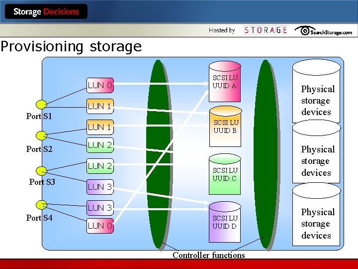 Provisioning storage LUN 0 Port S 1 LUN 1 Port S 2 Port S