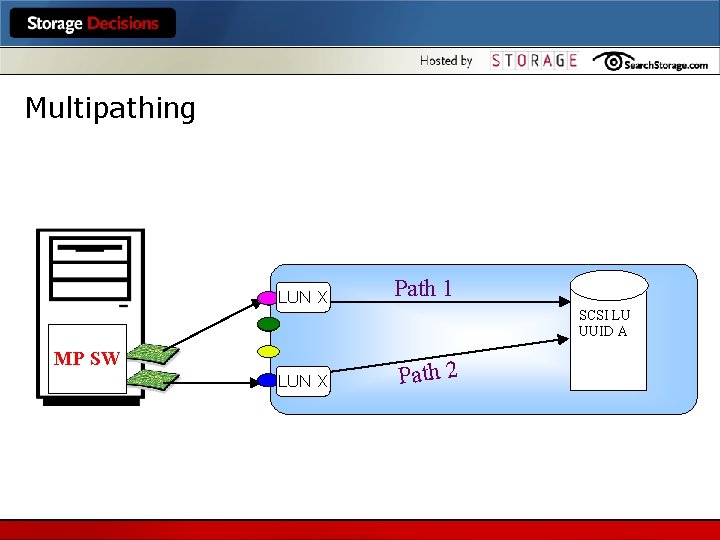 Multipathing LUN X Path 1 SCSI LU UUID A MP SW LUN X Path