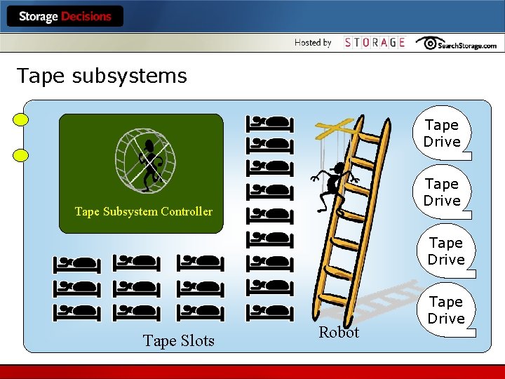Tape subsystems Tape Drive Tape Subsystem Controller Tape Drive Tape Slots Robot Tape Drive