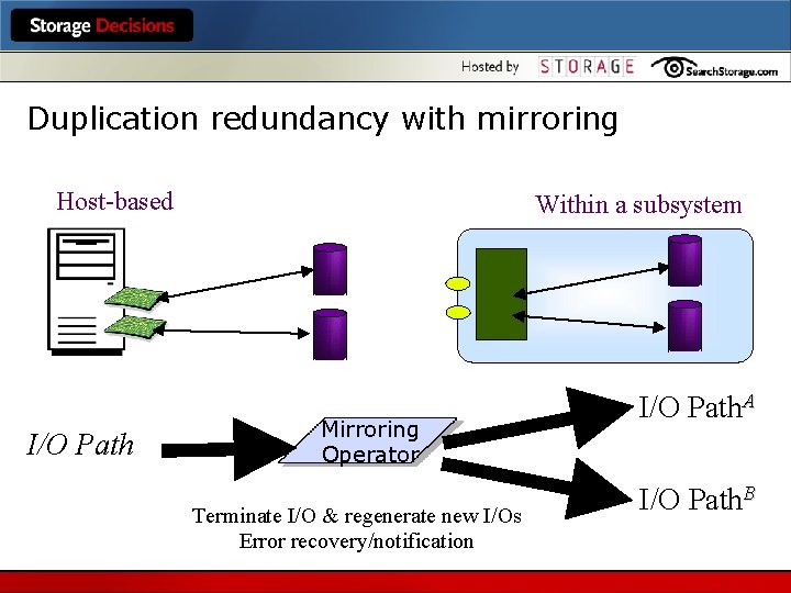 Duplication redundancy with mirroring Host-based I/O Path Within a subsystem Mirroring Operator Terminate I/O