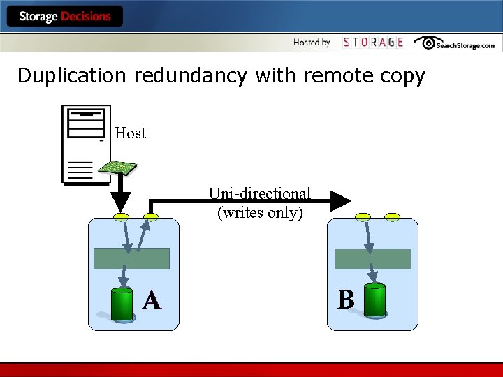 Duplication redundancy with remote copy Host Uni-directional (writes only) A B 