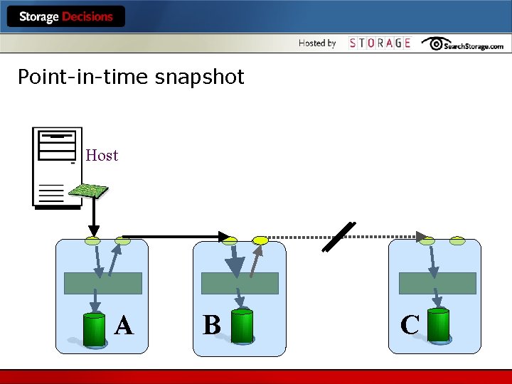 Point-in-time snapshot Subsystem Snapshot Host A B C 