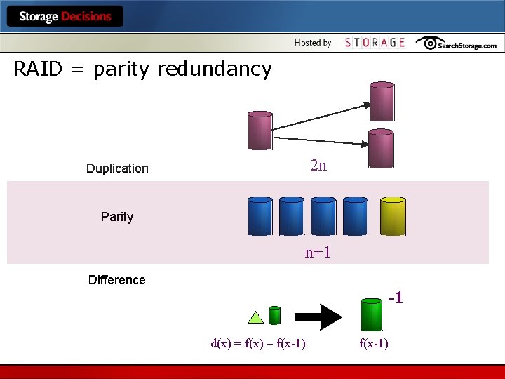 RAID = parity redundancy 2 n Duplication Parity n+1 Difference -1 d(x) = f(x)