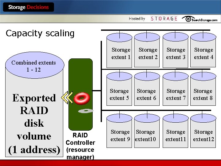 Capacity scaling Combined extents 1 - 12 Exported RAID disk volume (1 address) RAID