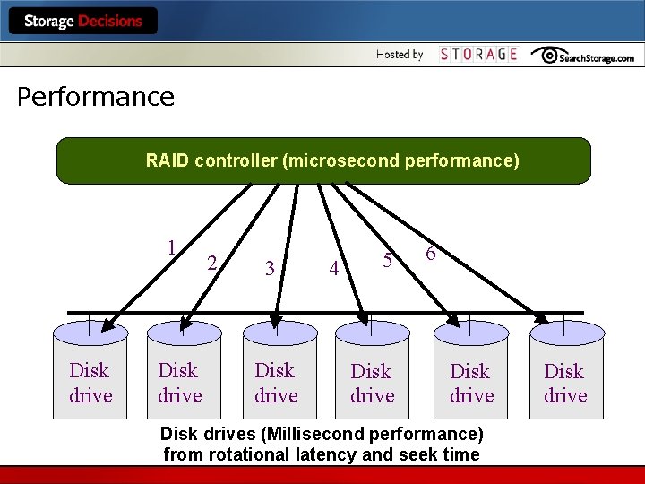Performance RAID controller (microsecond performance) 1 Disk drive 2 3 Disk drive 4 5