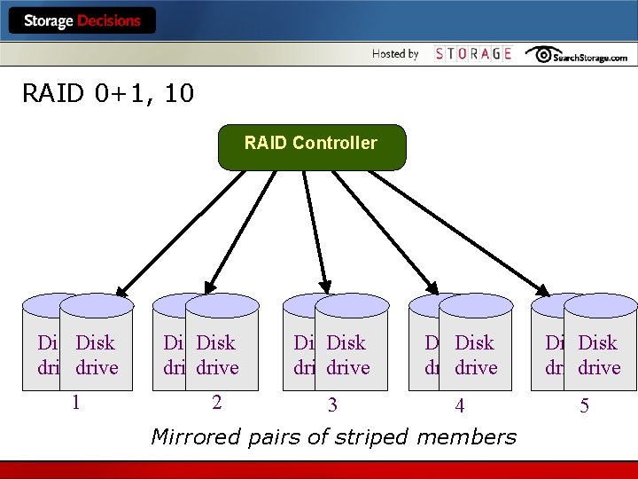 RAID 0+1, 10 RAID Controller Hybrid RAID: 0+1 Disk drive 2 Disk drive Disk
