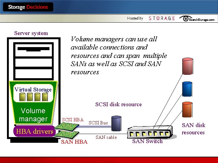 Server system Volume managers can use all available connections and resources and can span
