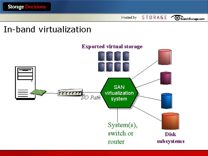 In-band virtualization Exported virtual storage SAN virtualization I/O Path system System(s), switch or router