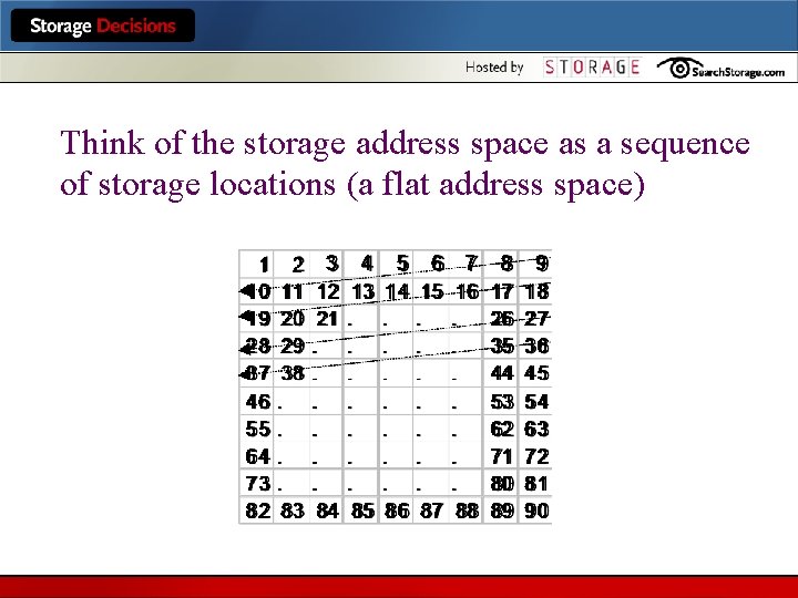 Think of the storage address space as a sequence of storage locations (a flat