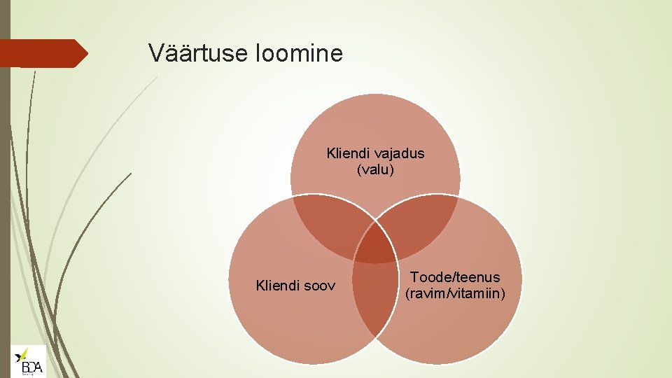 Väärtuse loomine Kliendi vajadus (valu) Kliendi soov Toode/teenus (ravim/vitamiin) 