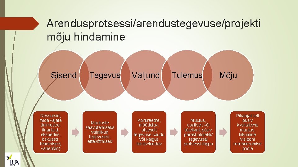 Arendusprotsessi/arendustegevuse/projekti mõju hindamine Sisend Ressursid, mida vajate (inimesed, finantsid, ekspertiis, oskused, teadmised, vahendid) Tegevus