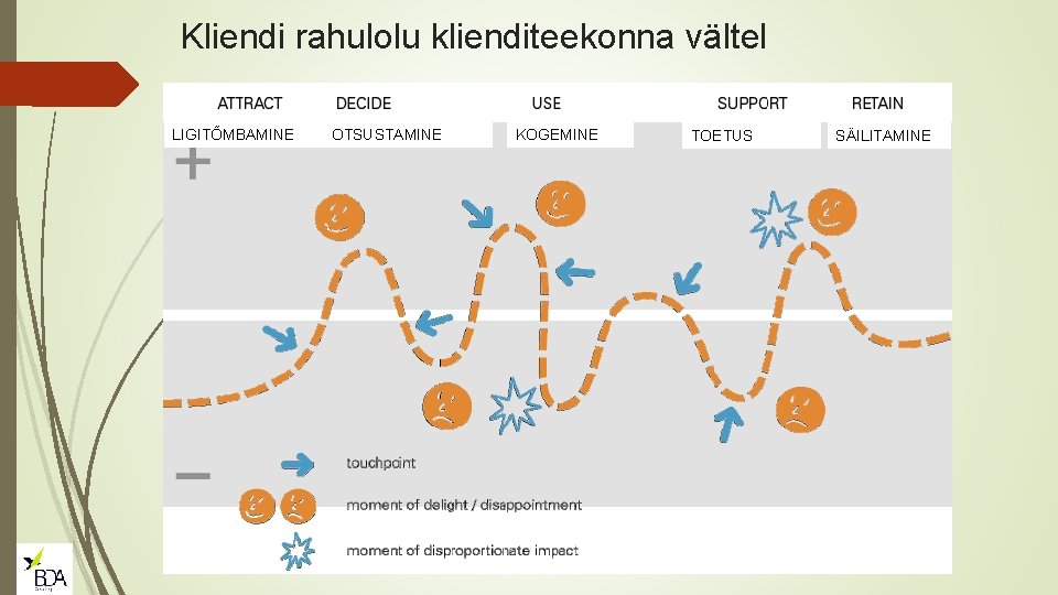 Kliendi rahulolu klienditeekonna vältel LIGITÕMBAMINE OTSUSTAMINE KOGEMINE TOETUS SÄILITAMINE 