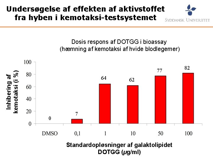 Undersøgelse af effekten af aktivstoffet fra hyben i kemotaksi-testsystemet Dosis respons af DOTGG i
