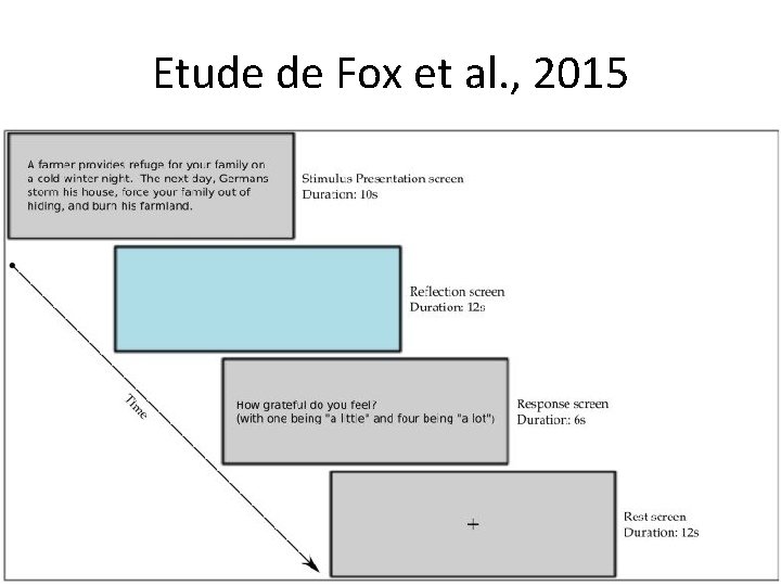 Etude de Fox et al. , 2015 