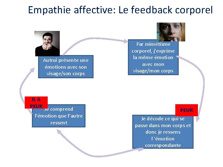 Empathie affective: Le feedback corporel Autrui présente une émotions avec son visage/son corps IL