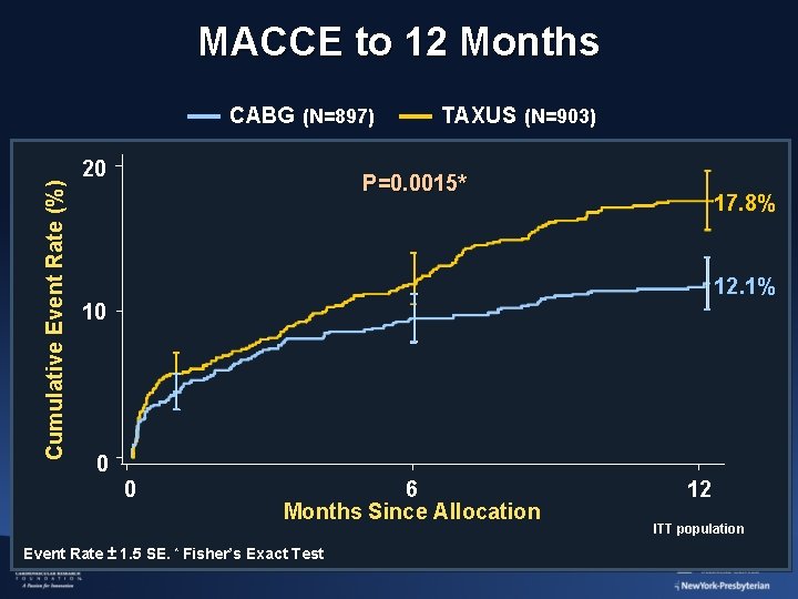 MACCE to 12 Months Cumulative Event Rate (%) CABG (N=897) 20 TAXUS (N=903) P=0.