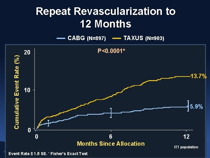 Repeat Revascularization to 12 Months Cumulative Event Rate (%) CABG (N=897) TAXUS (N=903) P<0.