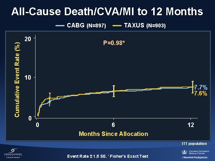 All-Cause Death/CVA/MI to 12 Months Cumulative Event Rate (%) CABG (N=897) 20 TAXUS (N=903)