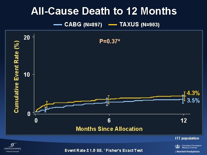 All-Cause Death to 12 Months Cumulative Event Rate (%) CABG (N=897) 20 TAXUS (N=903)