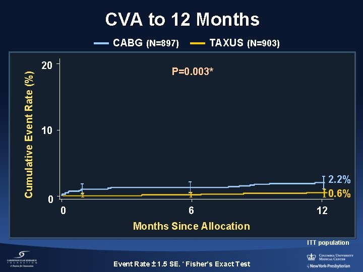 CVA to 12 Months CABG (N=897) Cumulative Event Rate (%) 20 TAXUS (N=903) P=0.