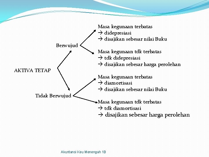 Berwujud AKTIVA TETAP Tidak Berwujud Masa kegunaan terbatas didepresiasi disajikan sebesar nilai Buku Masa