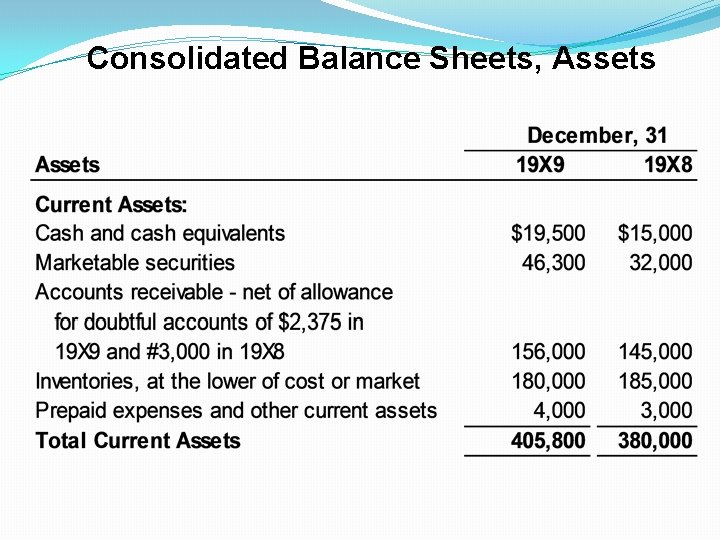 Consolidated Balance Sheets, Assets 