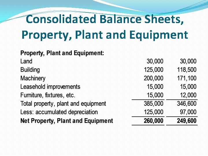 Consolidated Balance Sheets, Property, Plant and Equipment 
