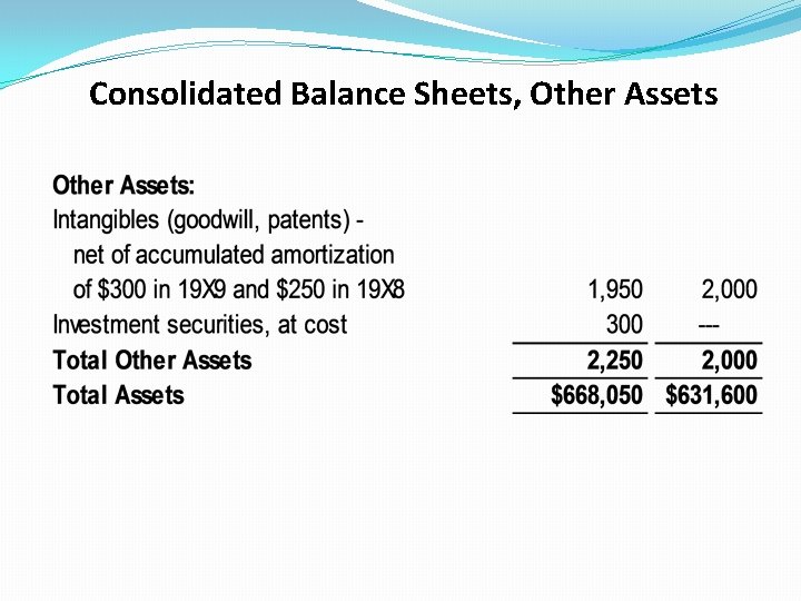 Consolidated Balance Sheets, Other Assets 