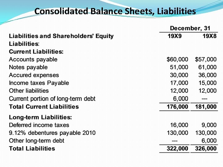 Consolidated Balance Sheets, Liabilities 