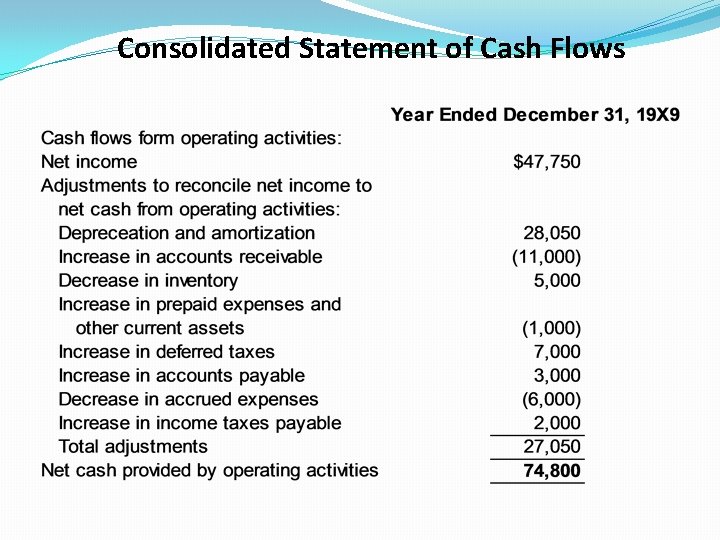 Consolidated Statement of Cash Flows 