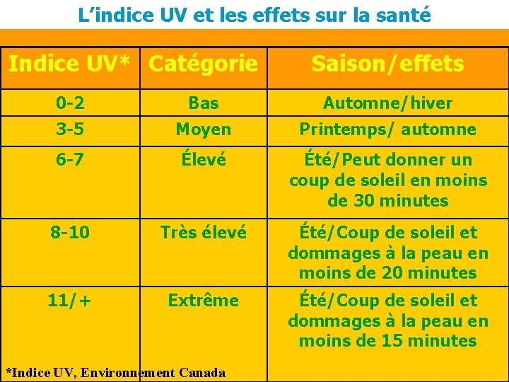 L’indice UV et les effets sur la santé Indice UV* Catégorie Saison/effets 0 -2