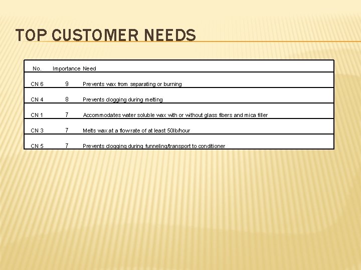 TOP CUSTOMER NEEDS No. Importance Need CN 6 9 Prevents wax from separating or