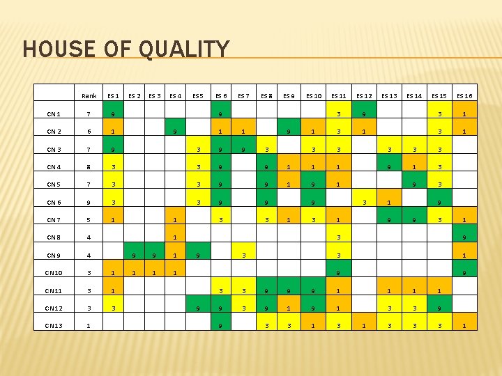 HOUSE OF QUALITY Rank ES 1 ES 2 ES 3 ES 4 ES 5