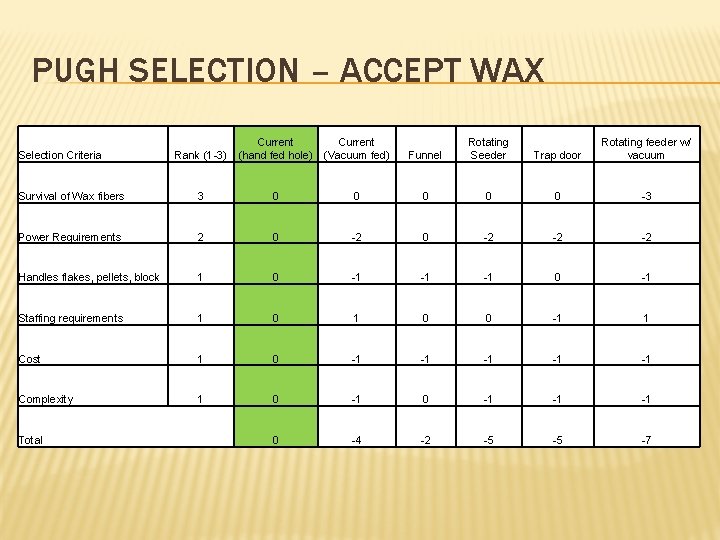 PUGH SELECTION – ACCEPT WAX Selection Criteria Rank (1 -3) Current (hand fed hole)