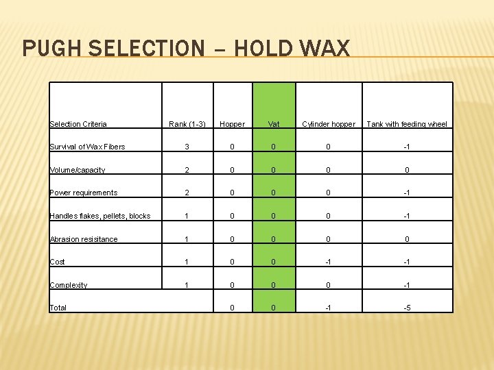 PUGH SELECTION – HOLD WAX Selection Criteria Rank (1 -3) Hopper Vat Cylinder hopper