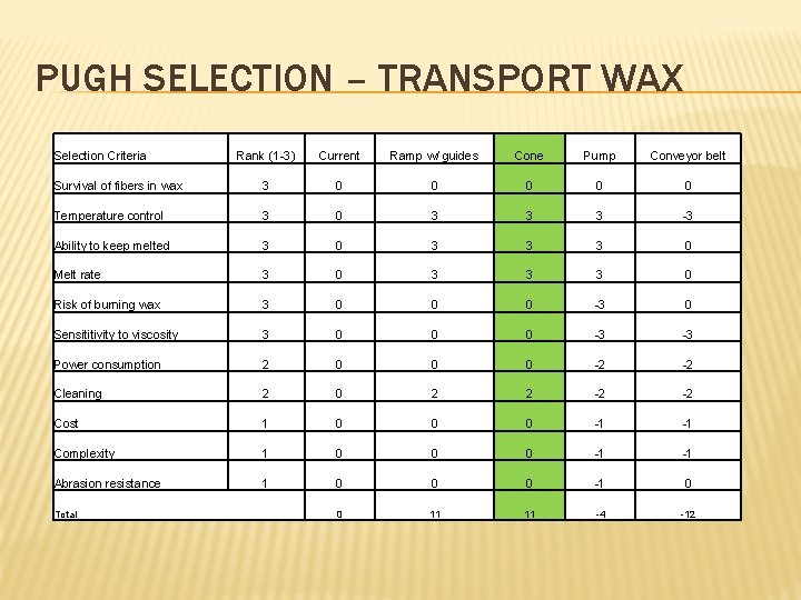 PUGH SELECTION – TRANSPORT WAX Selection Criteria Rank (1 -3) Current Ramp w/ guides