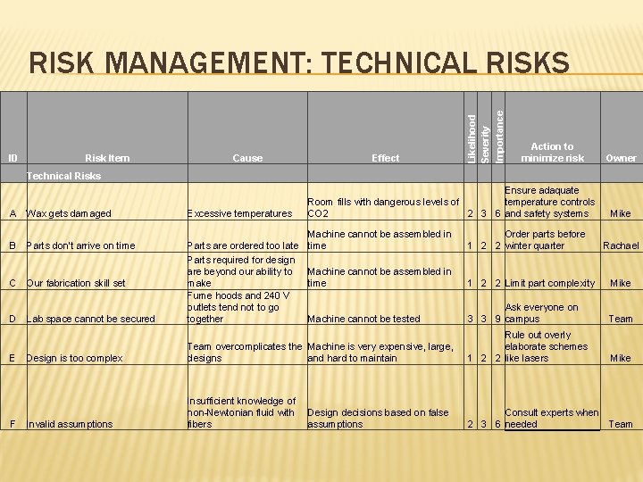 ID Risk Item Cause Technical Risks A Wax gets damaged Excessive temperatures B Parts