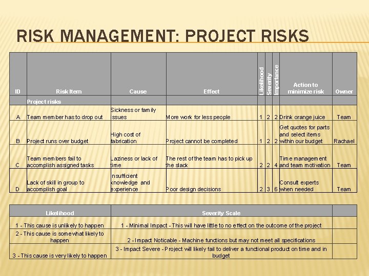 ID Risk Item Cause Project risks A Team member has to drop out Sickness