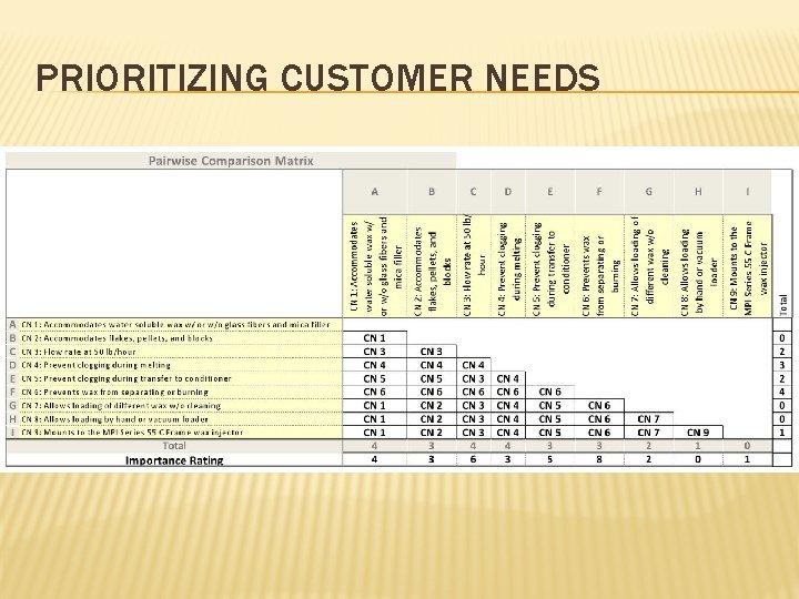 PRIORITIZING CUSTOMER NEEDS 