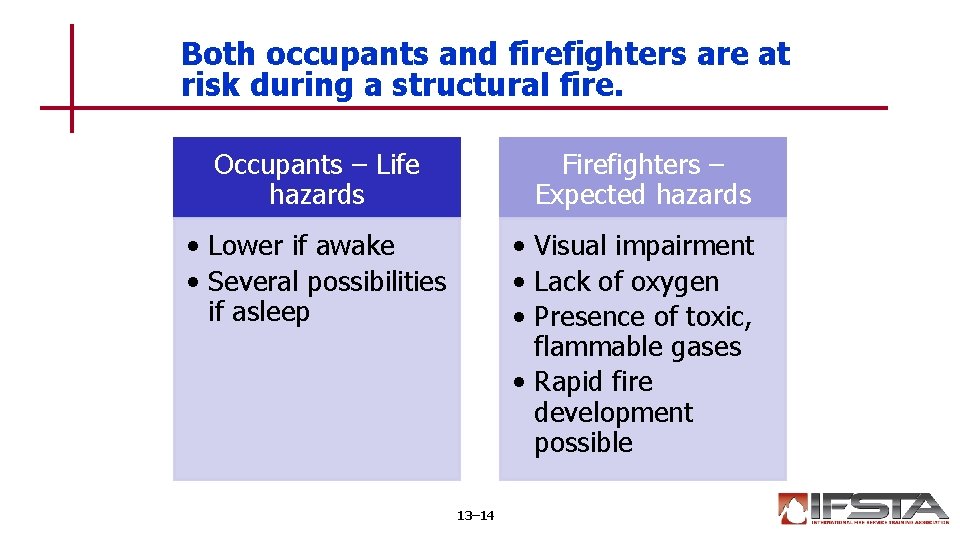 Both occupants and firefighters are at risk during a structural fire. Occupants – Life