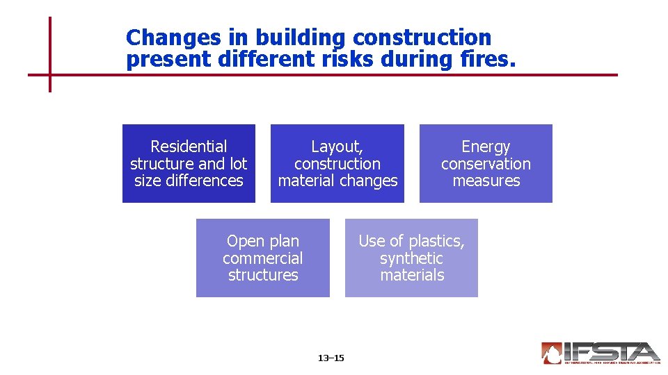 Changes in building construction present different risks during fires. Residential structure and lot size