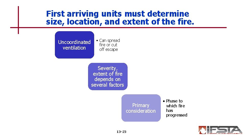 First arriving units must determine size, location, and extent of the fire. Uncoordinated ventilation