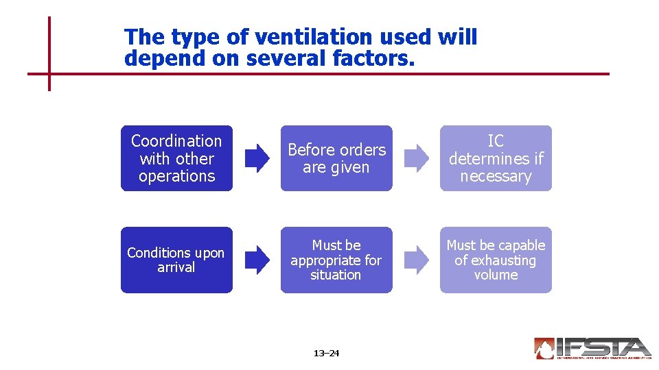 The type of ventilation used will depend on several factors. Coordination with other operations