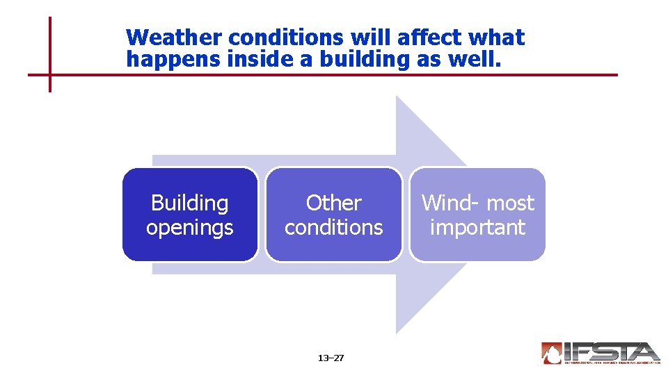 Weather conditions will affect what happens inside a building as well. Building openings Other