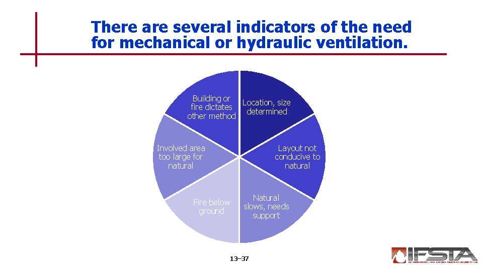 There are several indicators of the need for mechanical or hydraulic ventilation. Building or