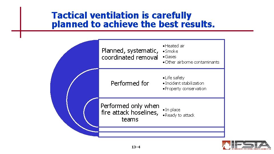 Tactical ventilation is carefully planned to achieve the best results. Planned, systematic, coordinated removal