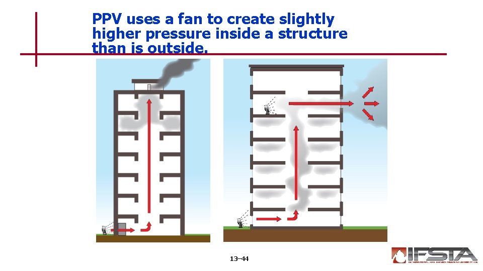 PPV uses a fan to create slightly higher pressure inside a structure than is